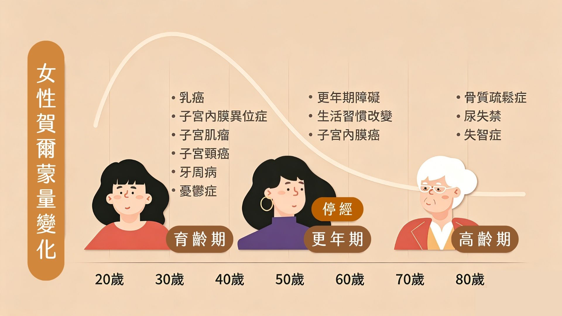 更年期是每位女性必經的自然生命旅程