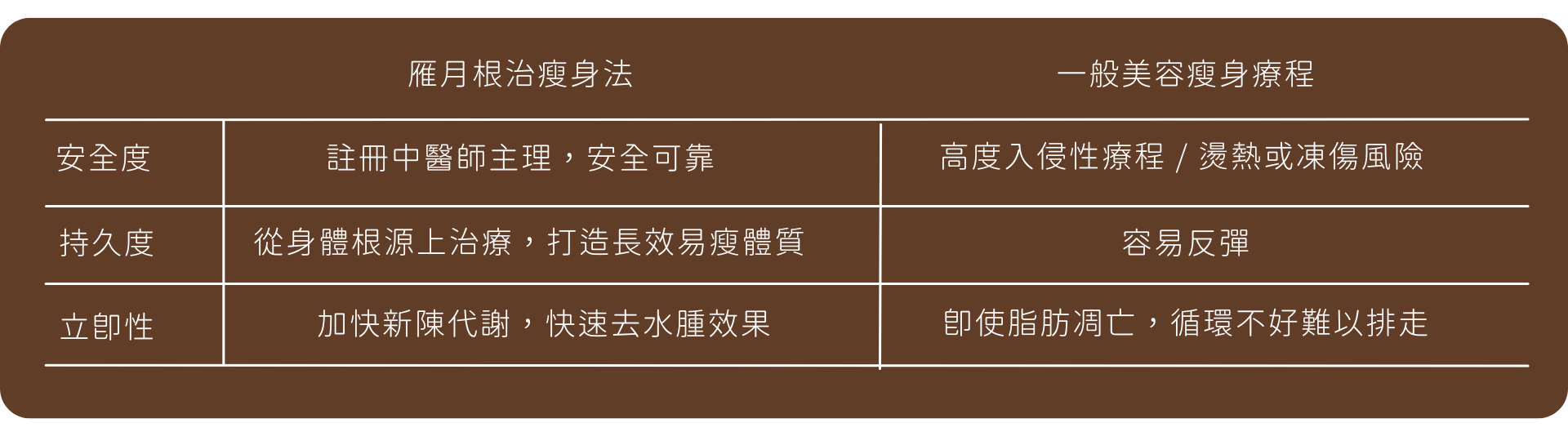 根治瘦身法-為何選擇 雁月中醫減肥